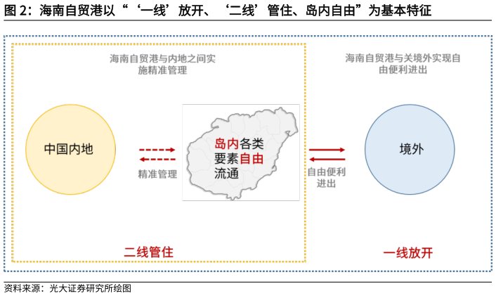 我想了解一下海南自贸港以“一线放开、二线管住、岛内自由”为基本特征