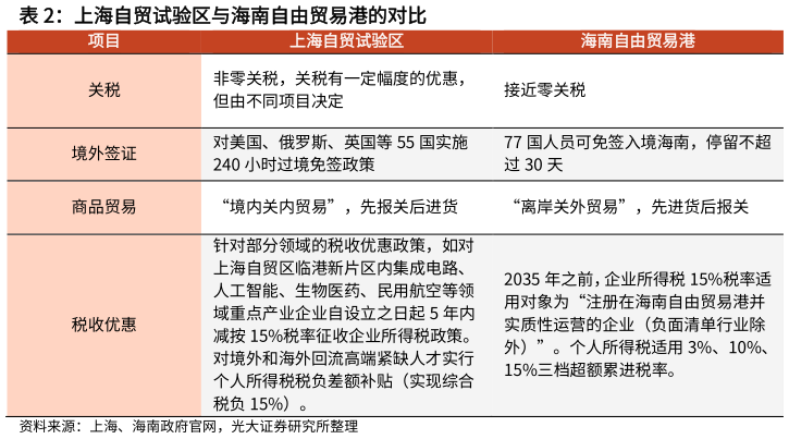 我想了解一下上海自贸试验区与海南自由贸易港的对比