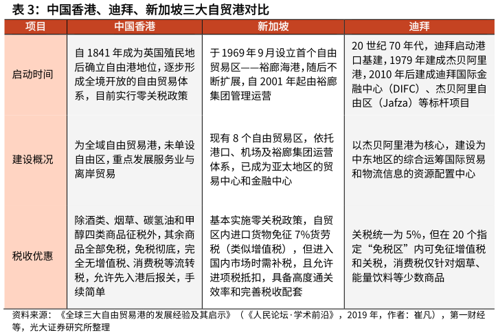 咨询下各位中国香港、迪拜、新加坡三大自贸港对比