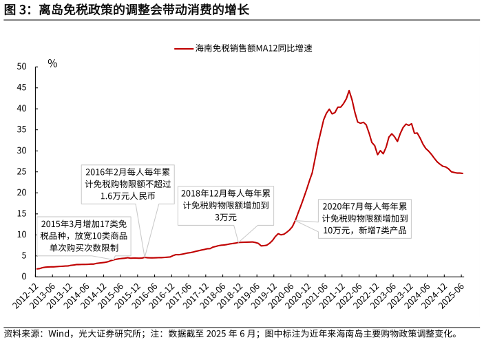 咨询下各位离岛免税政策的调整会带动消费的增长