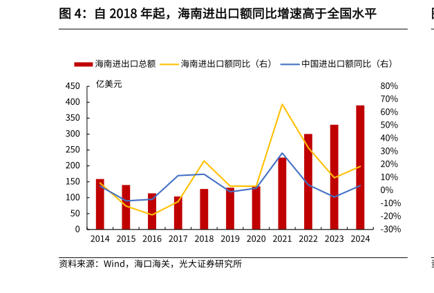 你知道自 2018 年起，海南进出口额同比增速高于全国水平