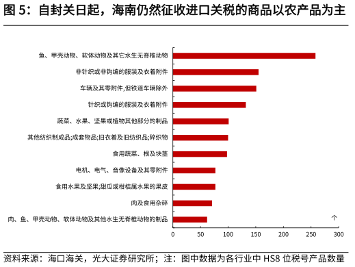 谁知道自封关日起，海南仍然征收进口关税的商品以农产品为主