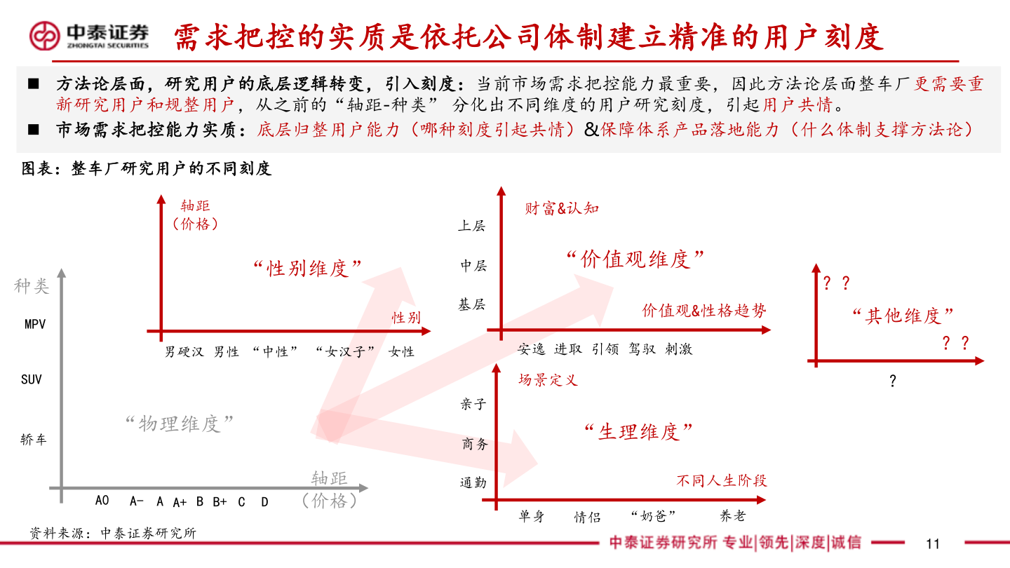 谁能回答需求把控的实质是依托公司体 建立精准的用 刻度