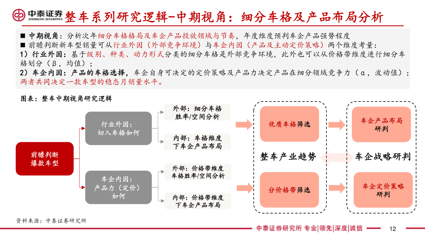 请问一下整车系列研究逻辑-中期视角：细分车格及产品布局分析