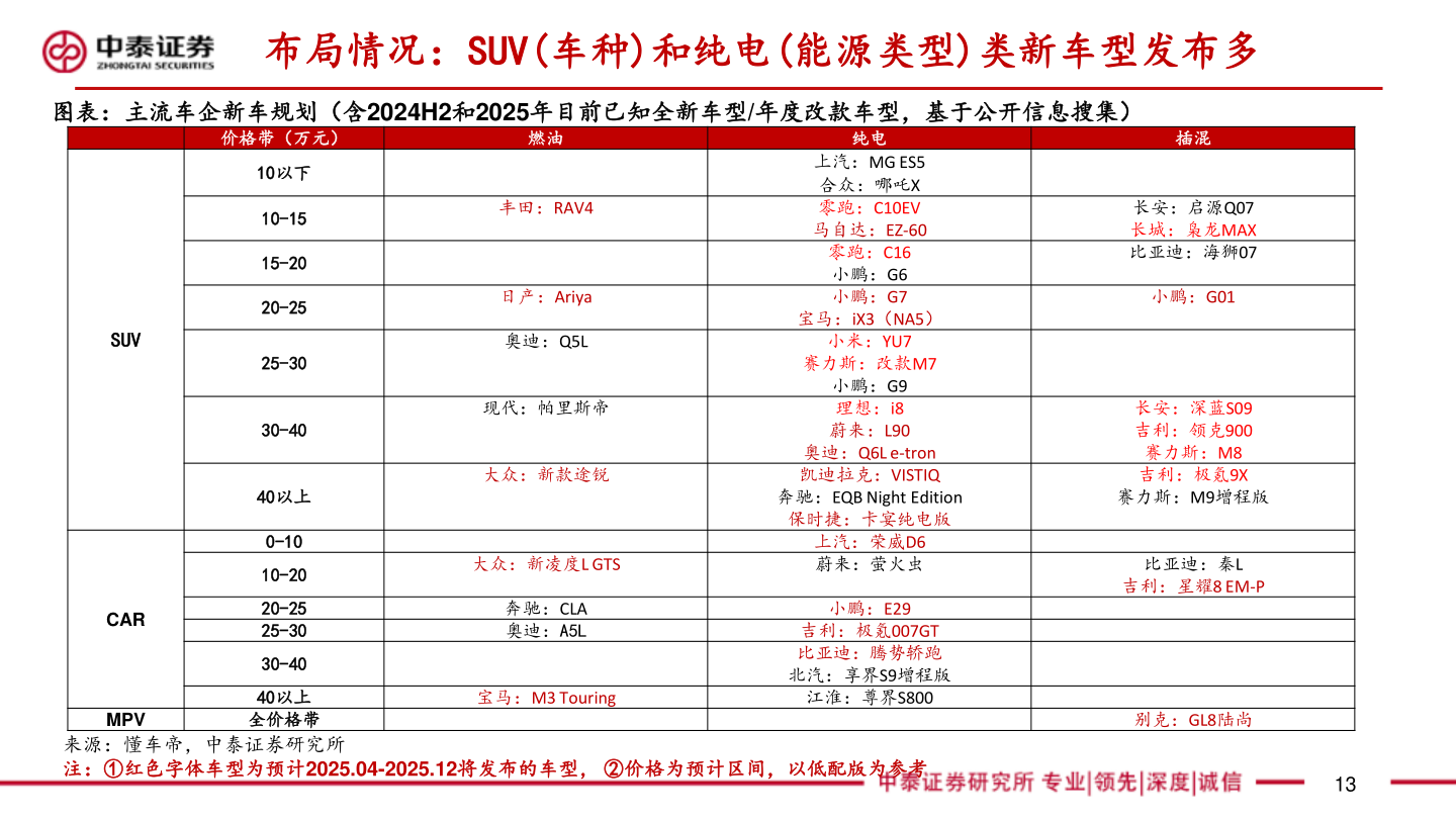 我想了解一下布局情况：SUV(车种)和纯电(能源类型)类新车型发布多