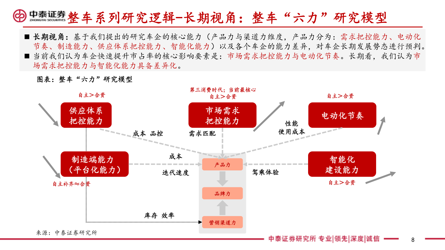 各位网友请教一下整车系列研究逻辑-长期视角：整车“六力”研究模型