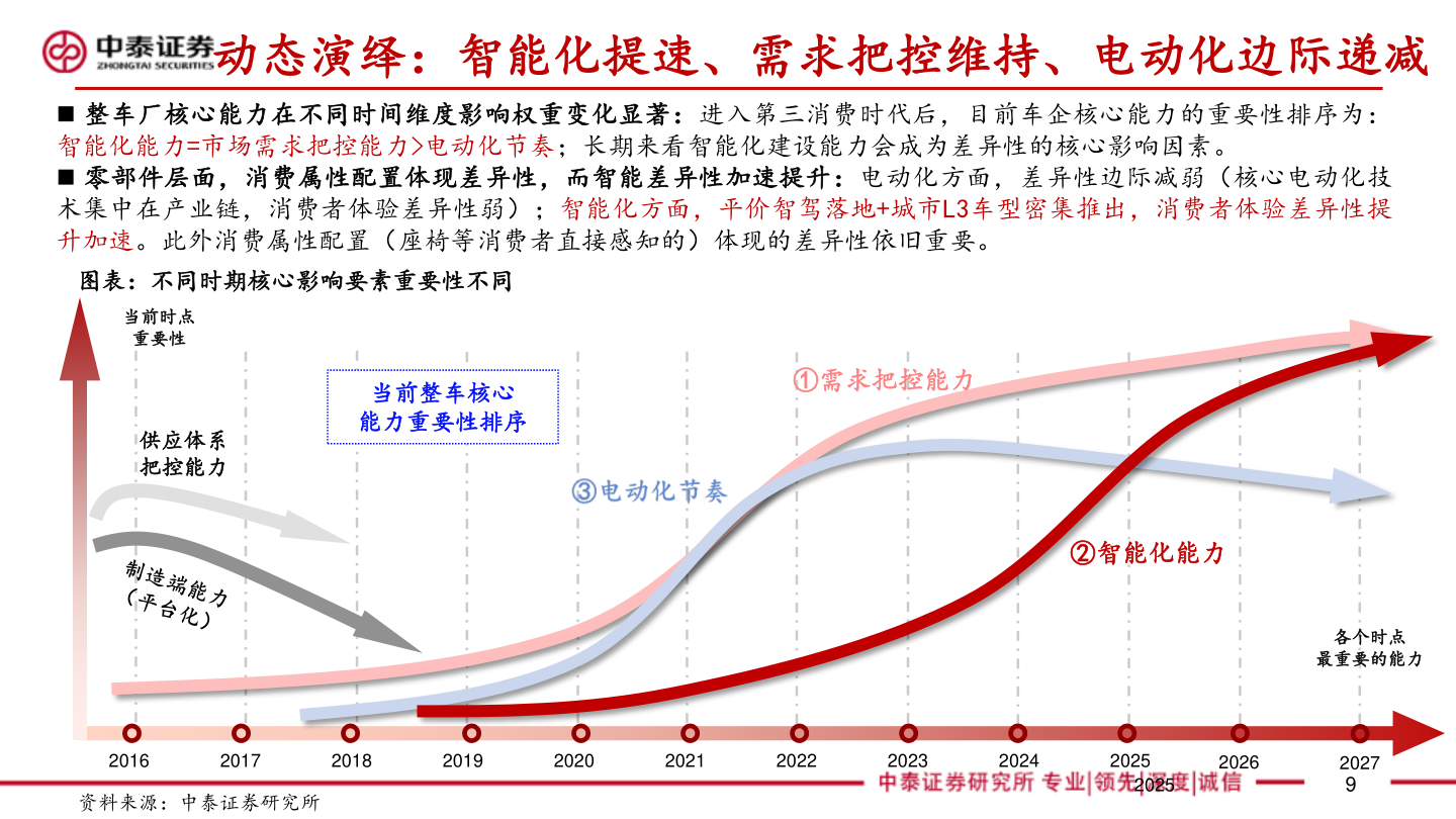 想关注一下动态演绎：智能化提速、需求把控维持、电动化边际递减