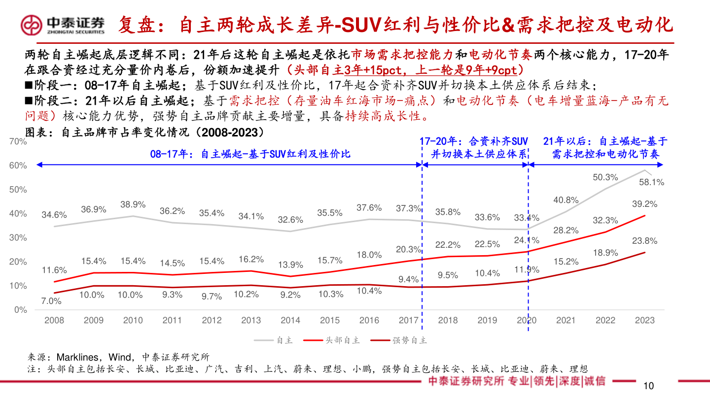 请问一下复盘：自主两轮成长差异-SUV红利与性价比&需求把控及电动化