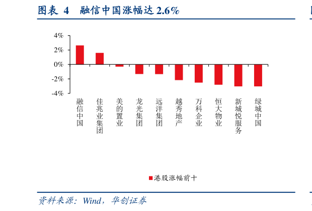 请问一下融信中国涨幅达 2.6%