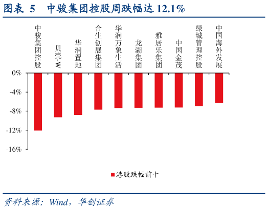 请问一下中骏集团控股周跌幅达 12.1%