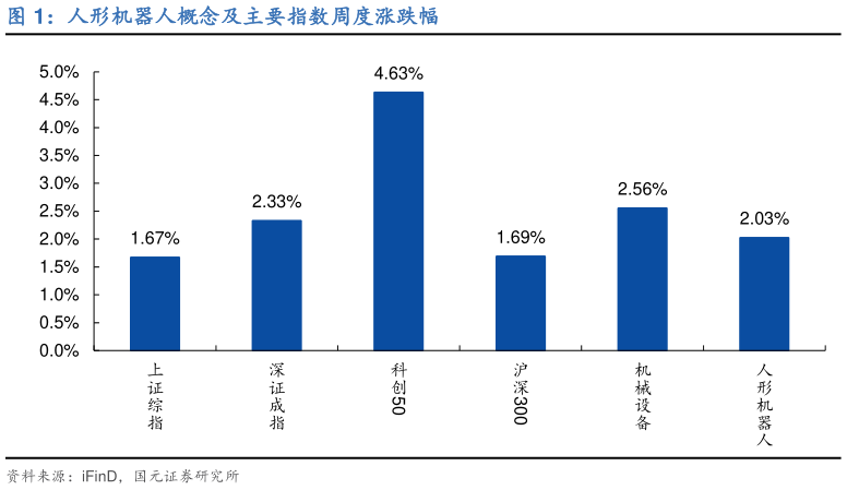 如何解释人形机器人概念及主要指数周度涨跌幅