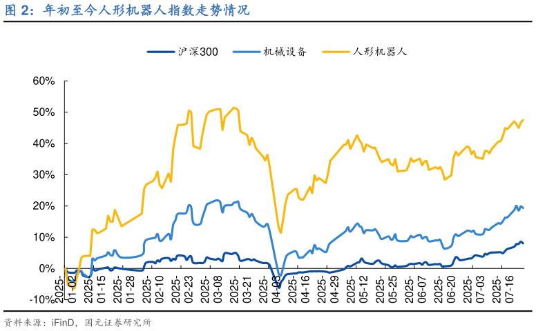 谁知道年初至今人形机器人指数走势情况