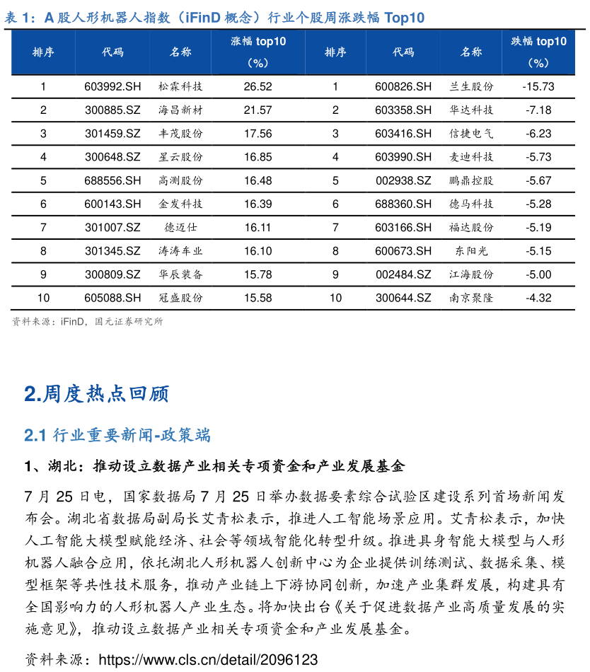 如何了解A 股人形机器人指数（iFinD 概念）行业个股周涨跌幅 Top10