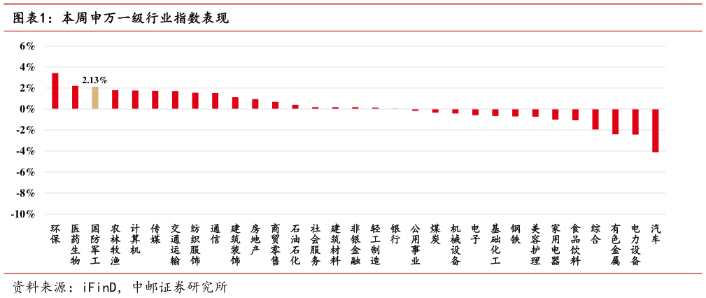 如何了解本周申万一级行业指数表现?