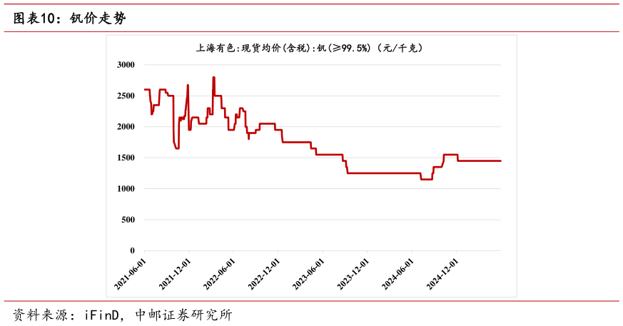 谁知道钒价走势?