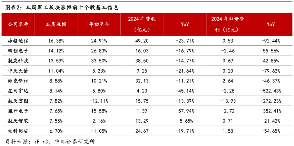咨询下各位本周军工板块涨幅前十个股基本信息?