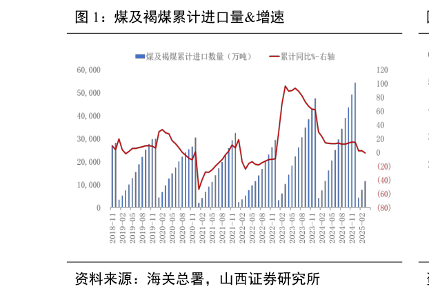 我想了解一下煤及褐煤累计进口量增速