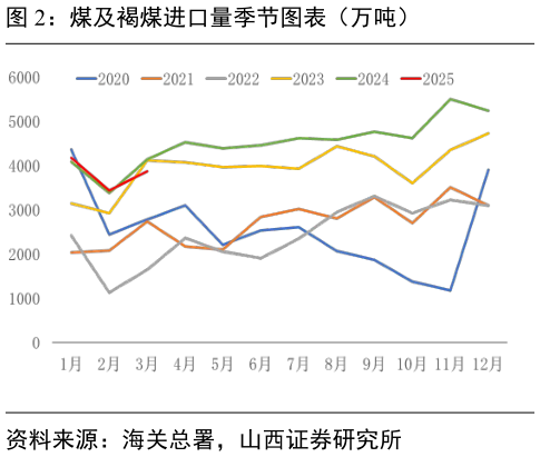 如何解释煤及褐煤进口量季节图表（万吨）