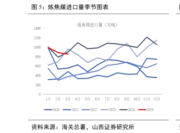 如何看待炼焦煤进口量季节图表