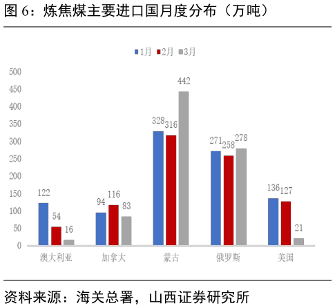 各位网友请教一下炼焦煤主要进口国月度分布（万吨）