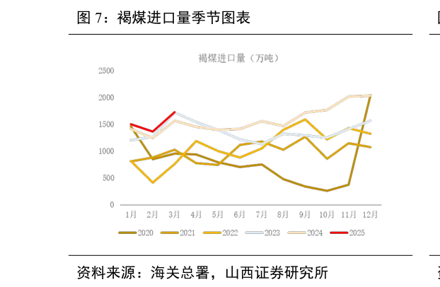 我想了解一下褐煤进口量季节图表