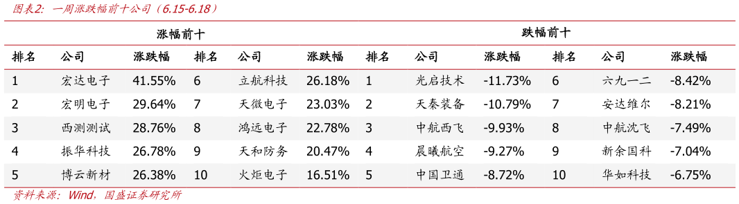 请问一下一周涨跌幅前十公司（6.15-6.18）