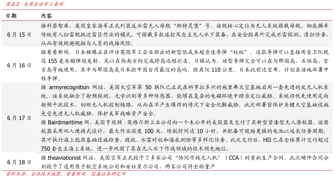 如何解释本周全球军工要闻