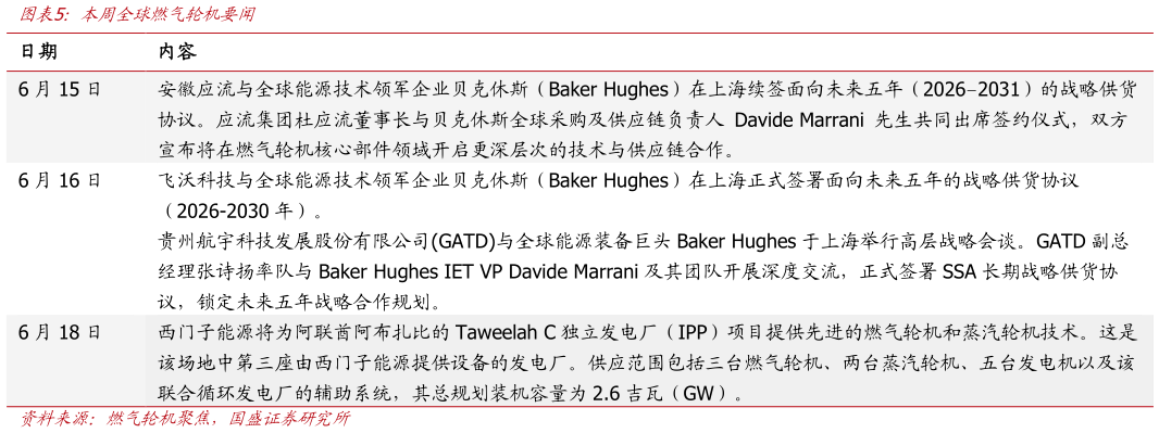 请问一下本周全球燃气轮机要闻