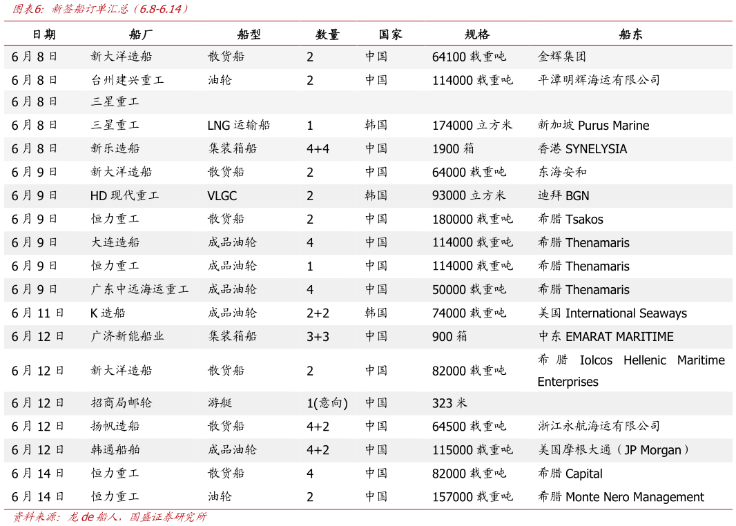 谁能回答新签船订单汇总（6.8-6.14）