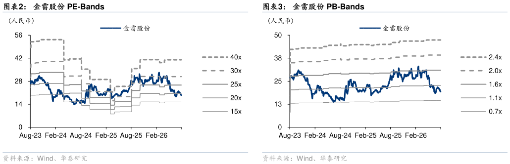 咨询大家金雷股份 PB-Bands 可比公司估值表(Wind 一致预期,截至 2026 年 8 月 24 日收盘价) 金雷股份 PE-Bands?
