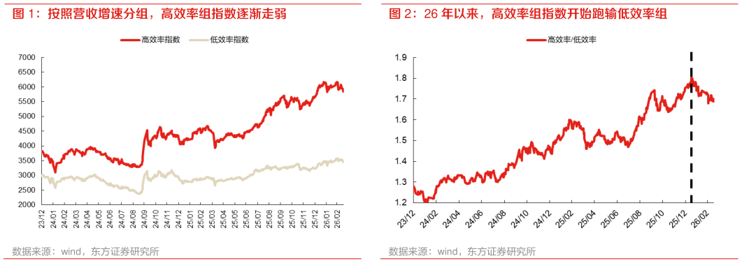 一起讨论下按照营收增速分组，高效率组指数逐渐走弱 26 年以来，高效率组指数开始跑输低效率组
