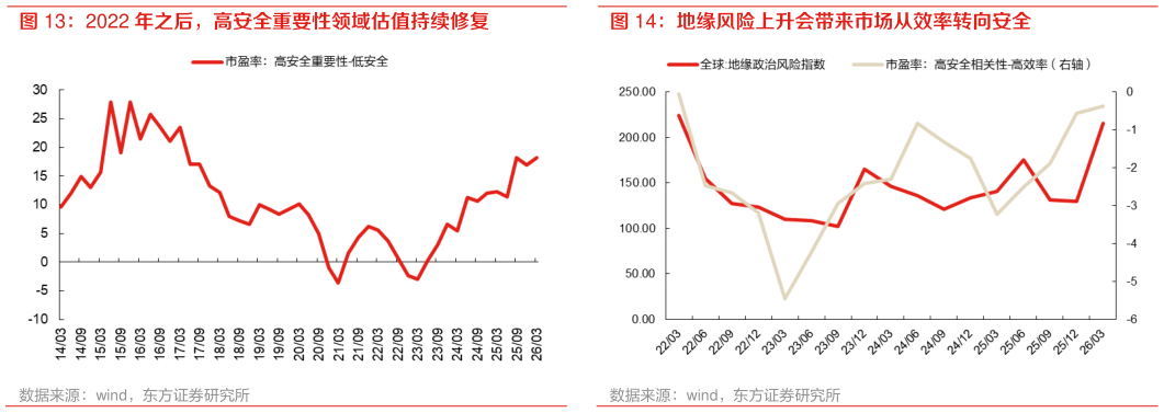如何才能2022 年之后，高安全重要性领域估值持续修复 地缘风险上升会带来市场从效率转向安全