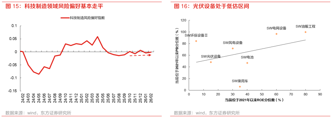 想问下各位网友科技制造领域风险偏好基本走平 光伏设备处于低估区间