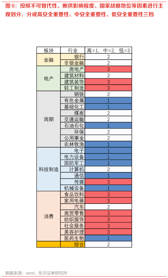 如何了解按照不可替代性、断供影响程度、国家战略地位等因素进行主