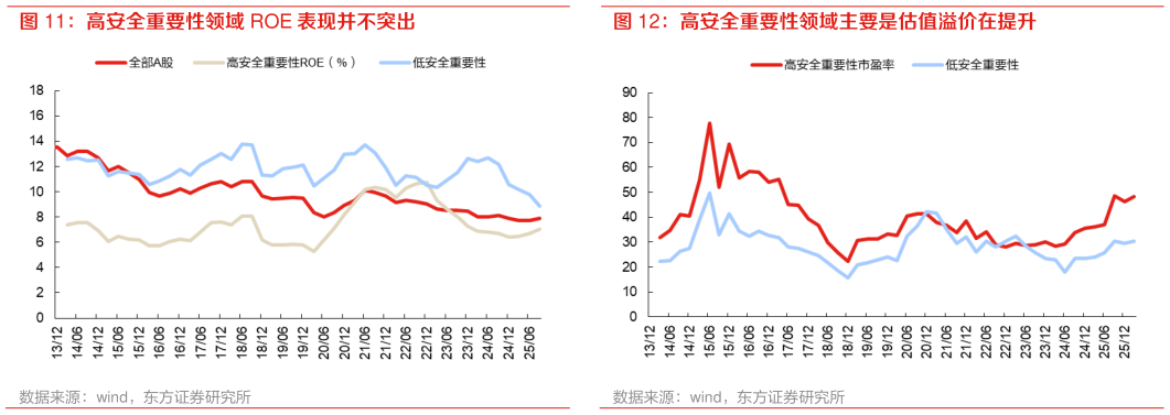 如何才能高安全重要性领域 ROE 表现并不突出表现并不突出