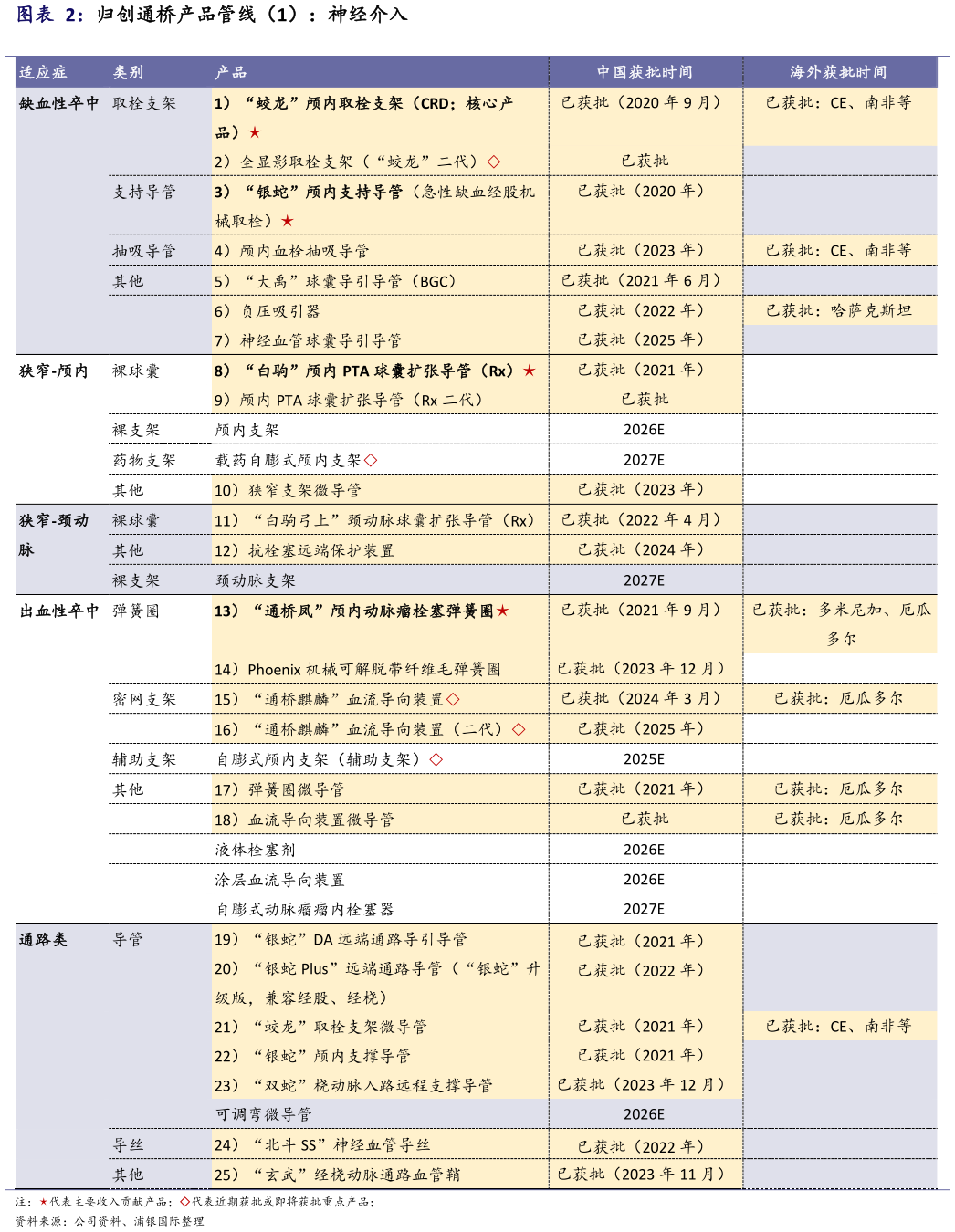 想问下各位网友归创通桥产品管线（1）：神经介入 