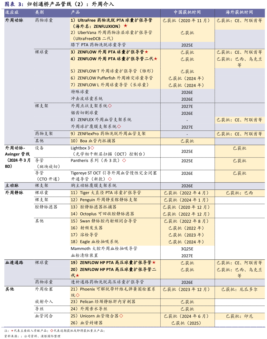 咨询下各位归创通桥产品管线（2）：外周介入 