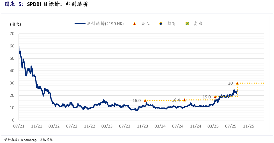 咨询下各位SPDBI 目标价：归创通桥