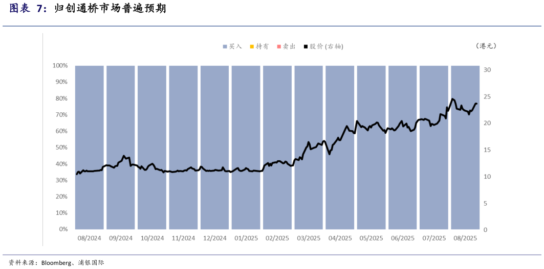 你知道归创通桥市场普遍预期