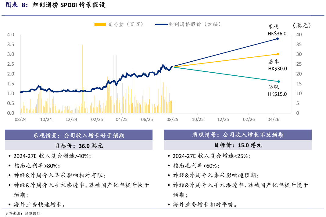 谁能回答归创通桥 SPDBI 情景假设