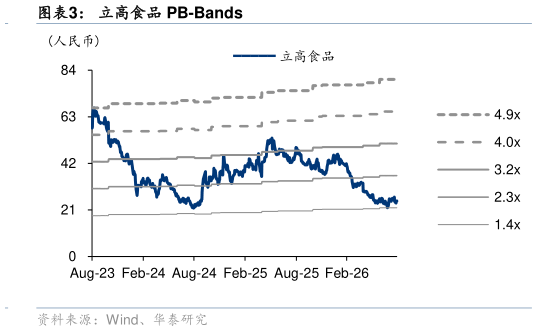 怎样理解立高食品 PB-Bands