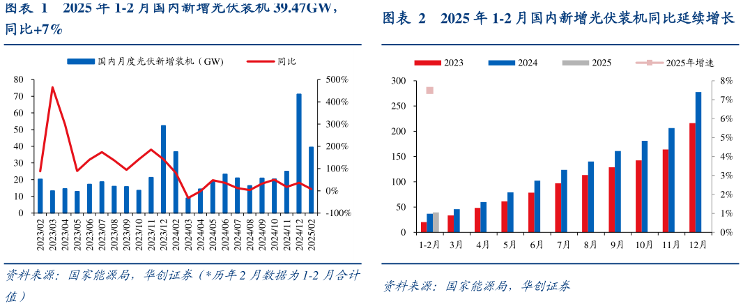 你知道2025 年 1-2 月国内新增光伏装机 39.47GW，2025 年 1-2 月国内新增光伏装机同比延续增长