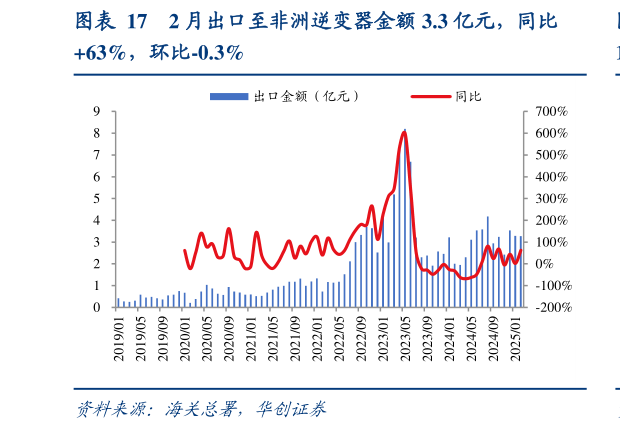 如何解释2 月出口至非洲逆变器金额 3.3 亿元，同比