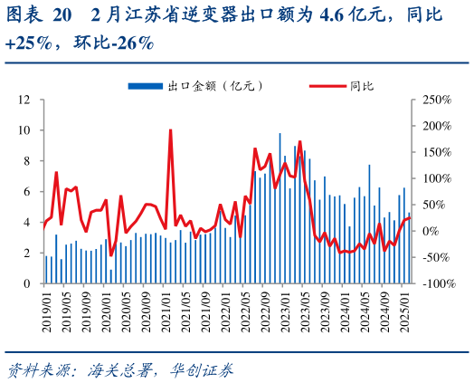 请问一下2 月江苏省逆变器出口额为 4.6 亿元，同比