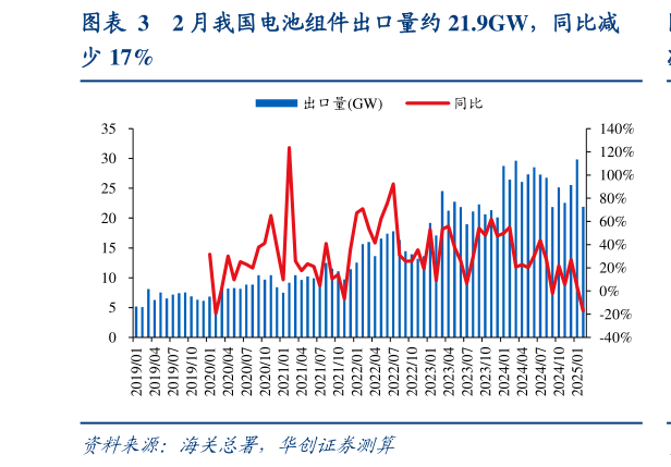咨询大家2 月我国电池组件出口量约 21.9GW，同比减