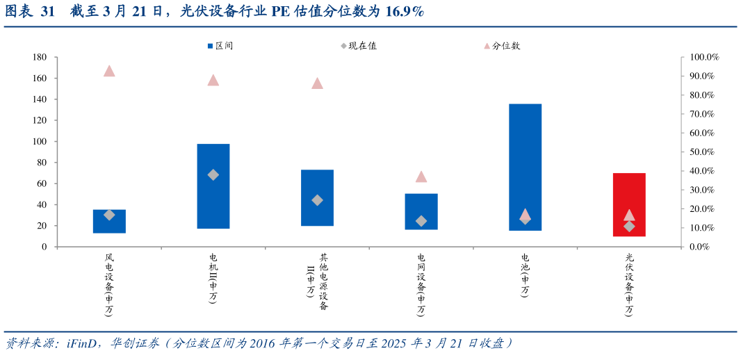 如何才能截至 3 月 21 日，光伏设备行业 PE 估值分位数为 16.9%