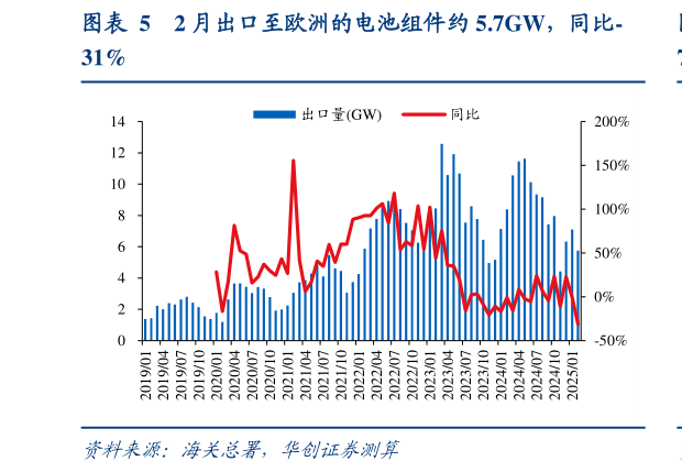 如何才能2 月出口至欧洲的电池组件约 5.7GW，同比-