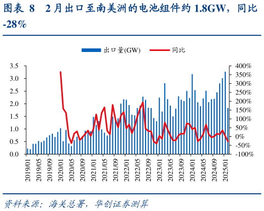 想问下各位网友2 月出口至南美洲的电池组件约 1.8GW，同比