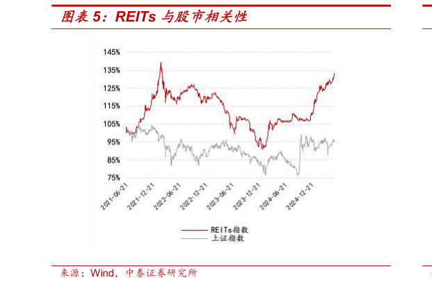 各位网友请教一下REITs 与股市相关性