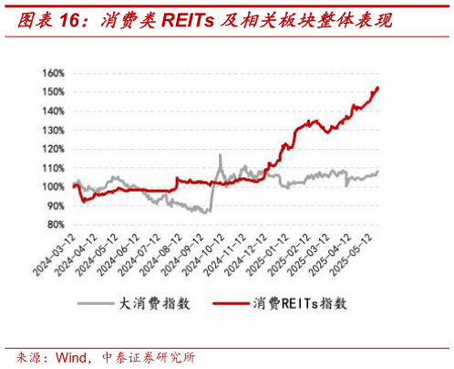 如何解释消费类REITs 及相关板块整体表现